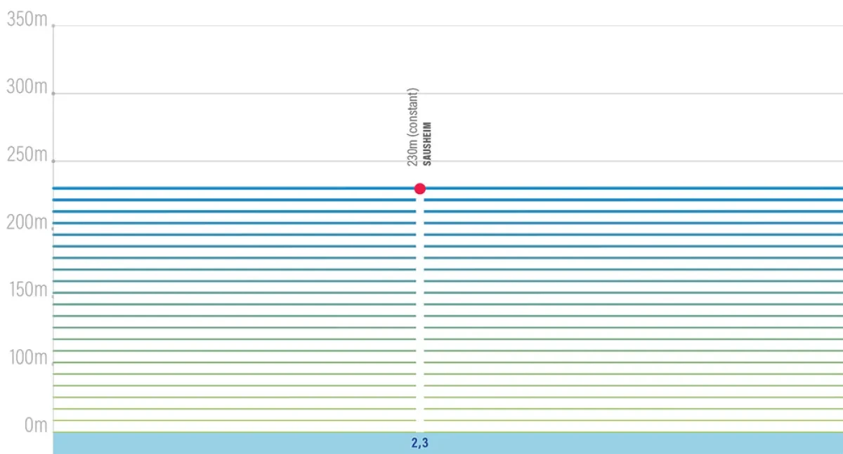 Height Profile