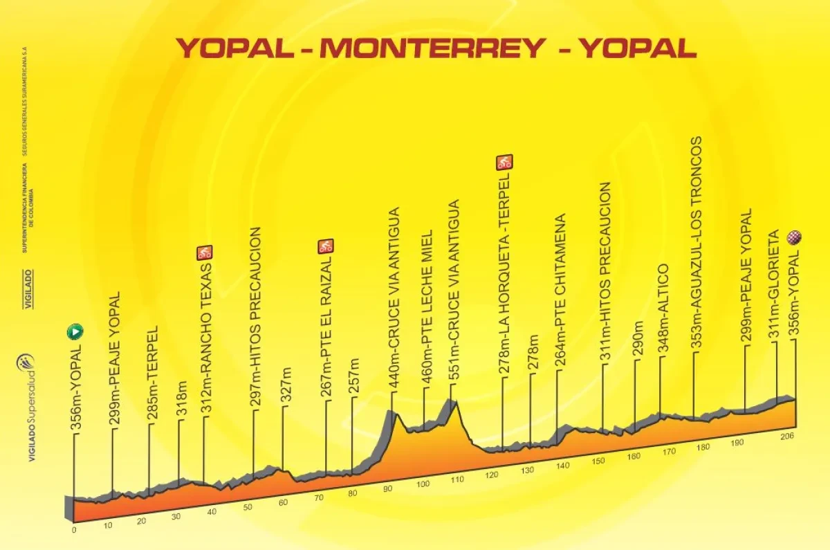 Height Profile