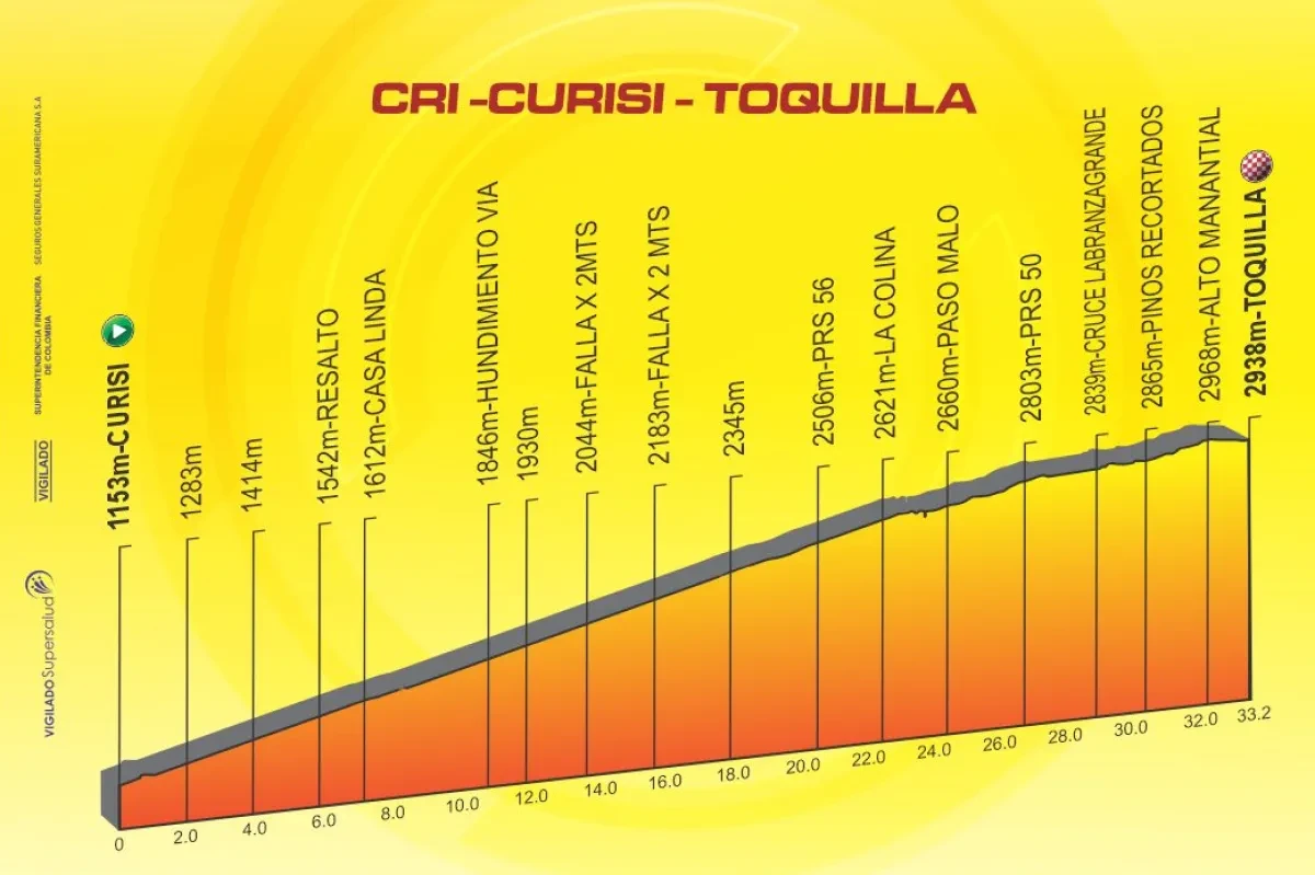 Height Profile