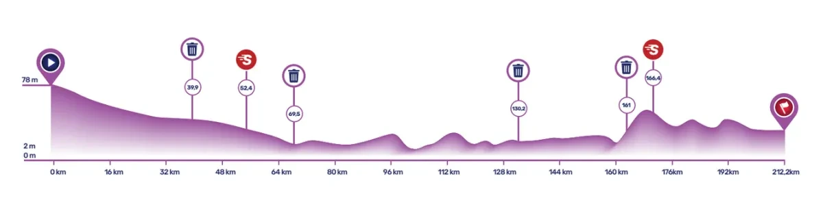 Height Profile