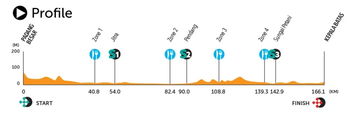 Height Profile