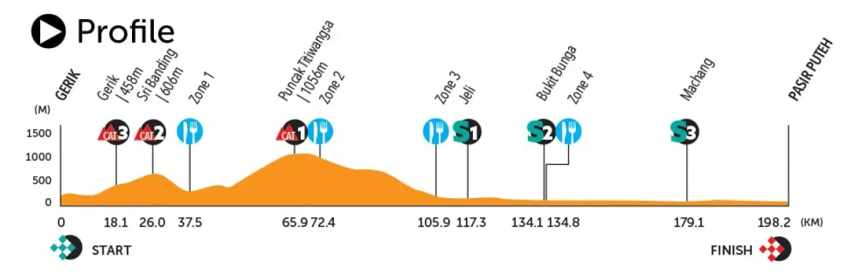 Height Profile