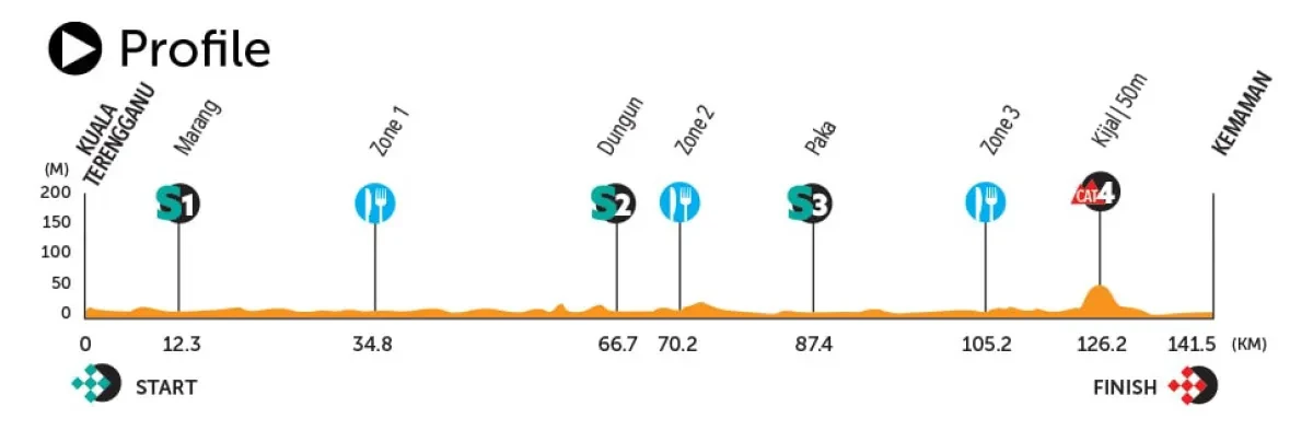 Height Profile