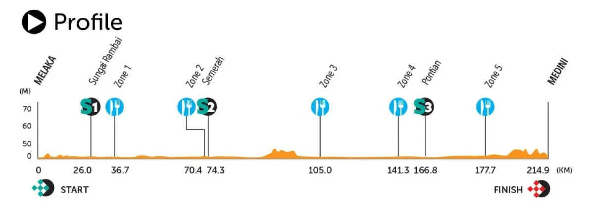 Height Profile
