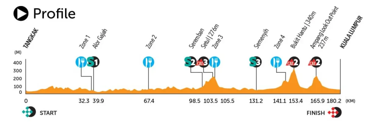 Height Profile
