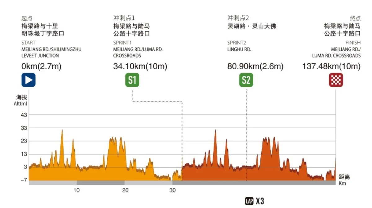 Height Profile