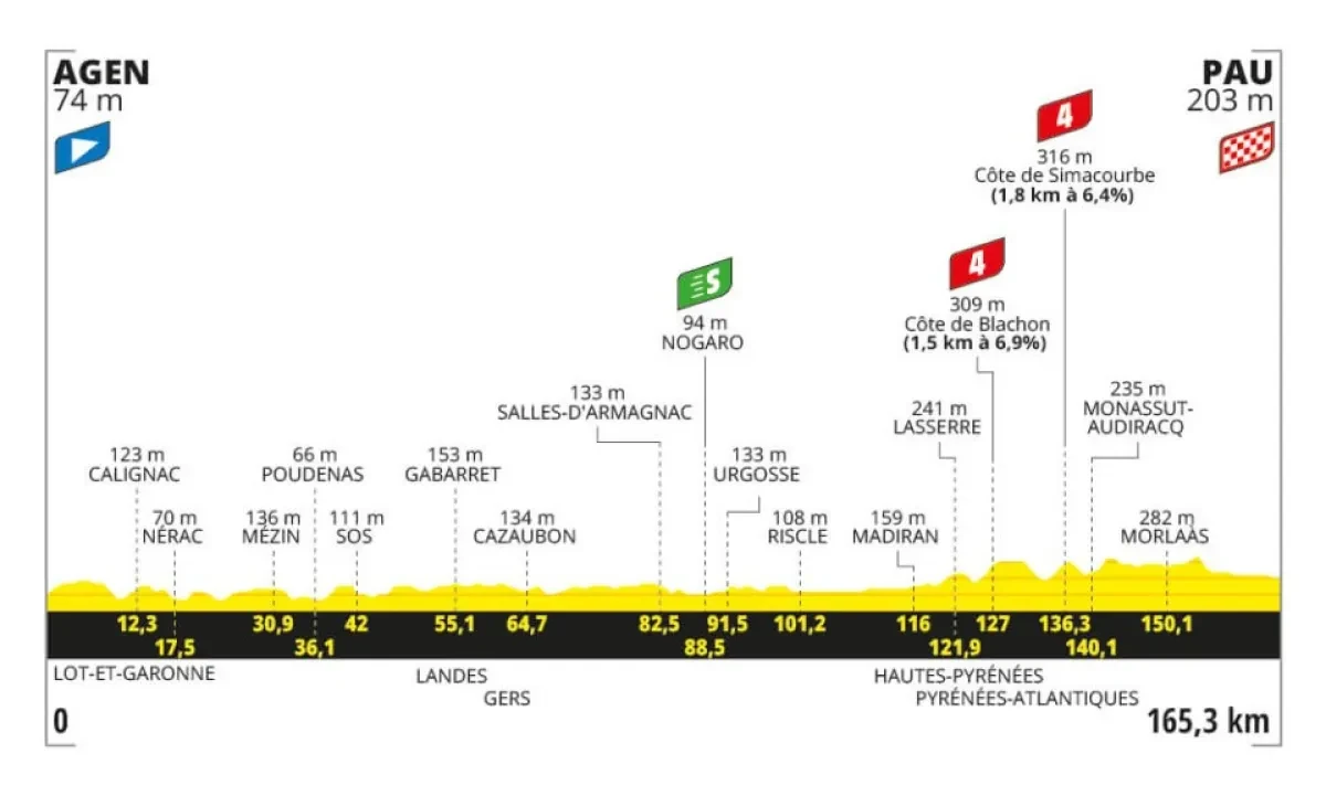 Height Profile