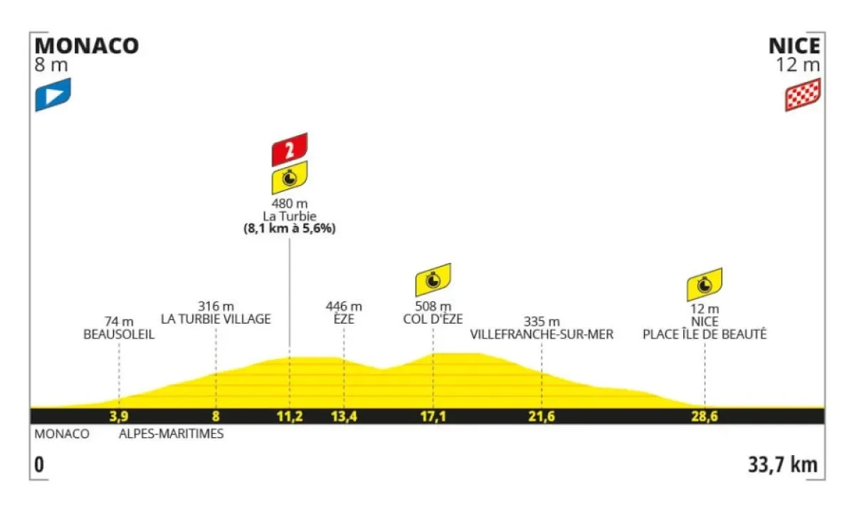 Height Profile