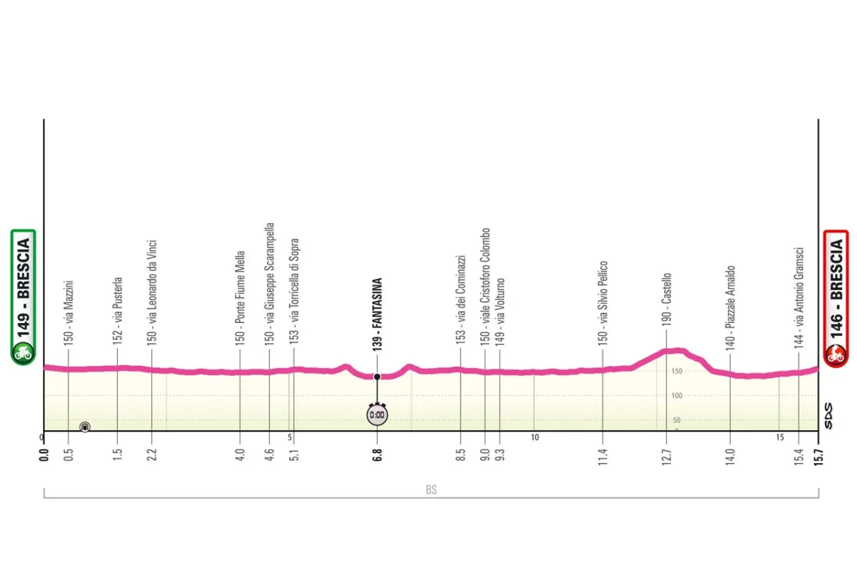 Height Profile