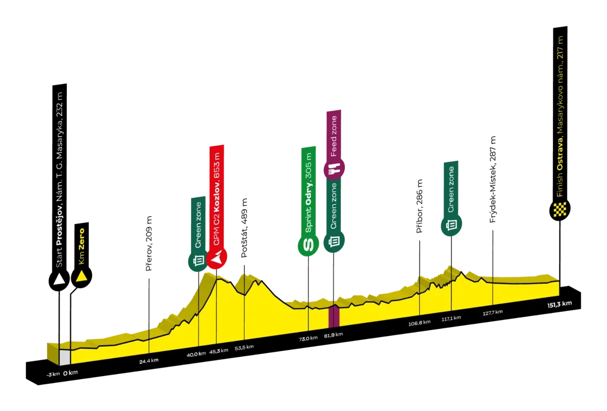 Height Profile