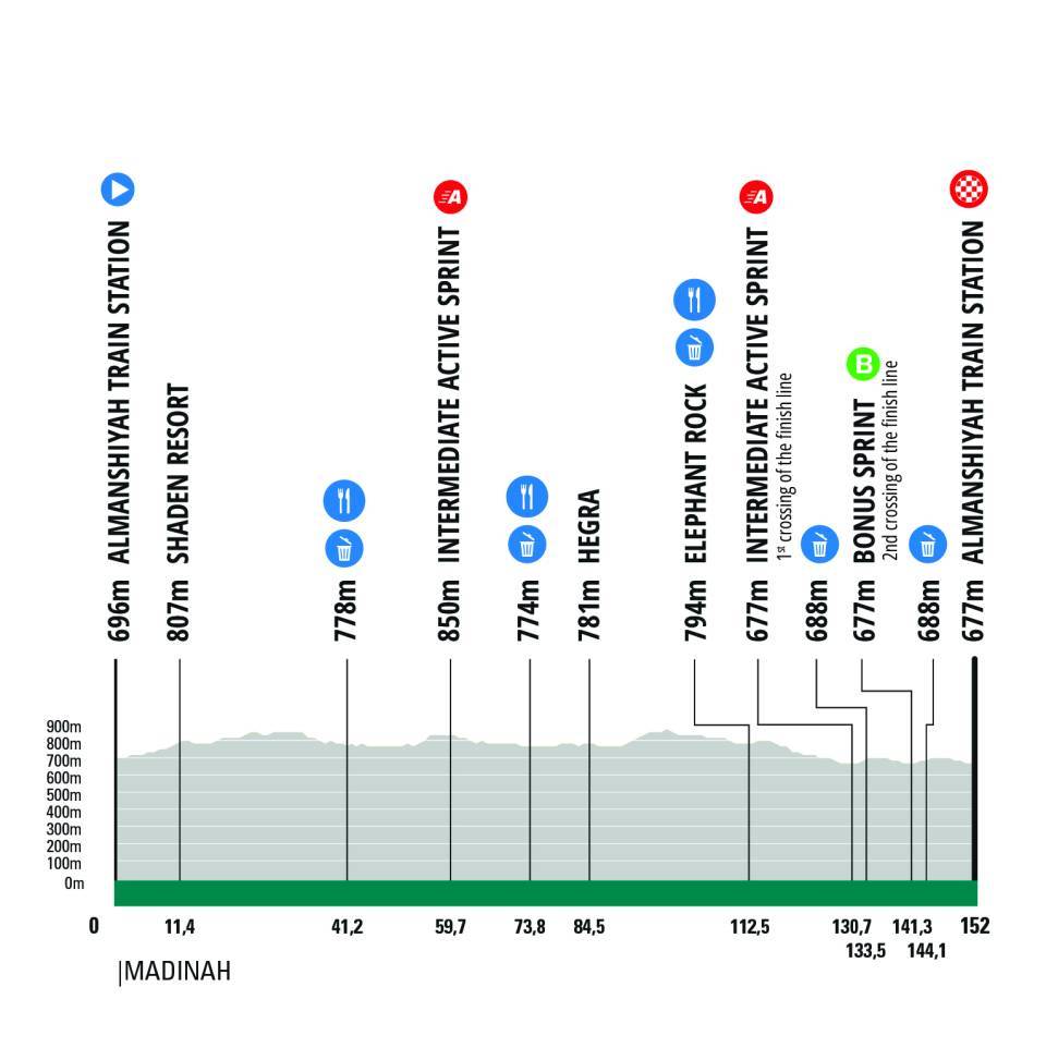 Tour of Saudi Arabia stage 3 elevation profile showing relatively flat terrain with sprint points