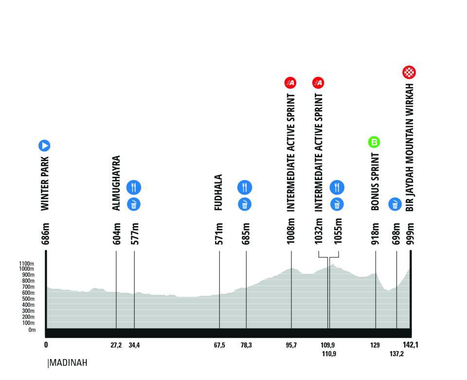 Stage profile elevation chart showing route with two intermediate sprints and bonus sprint