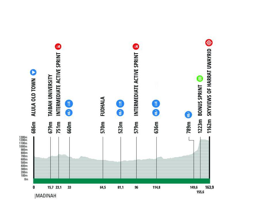 Stage profile elevation chart showing hilly terrain with sprint points and finish climb