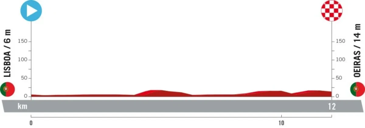 Height Profile