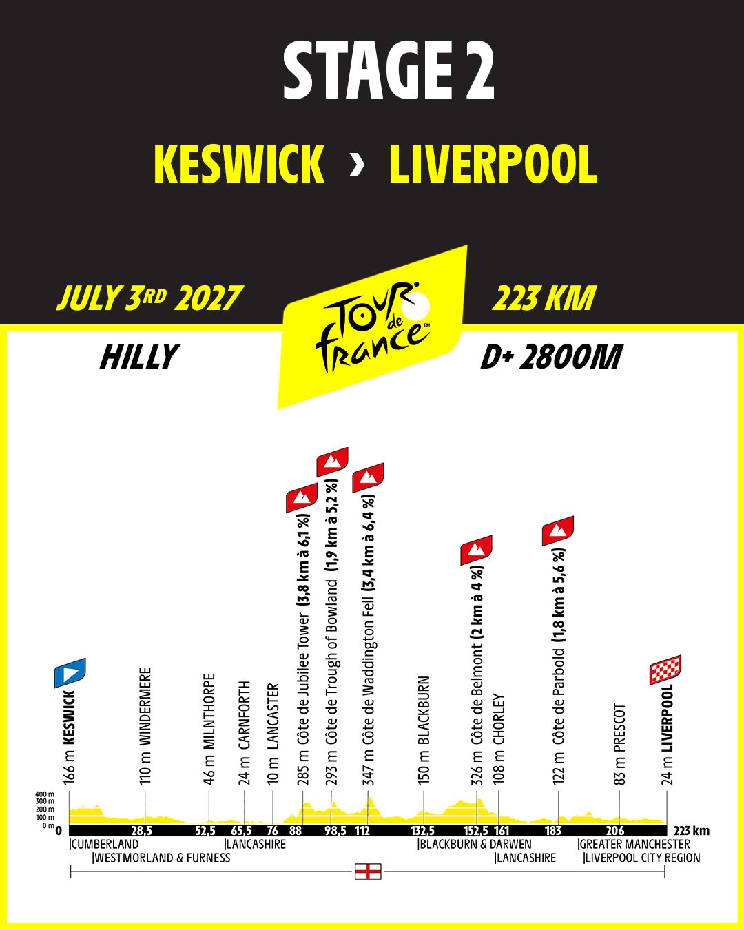 Tour de France 2027 Stage 2 route profile from Keswick to Liverpool showing elevation and climbs