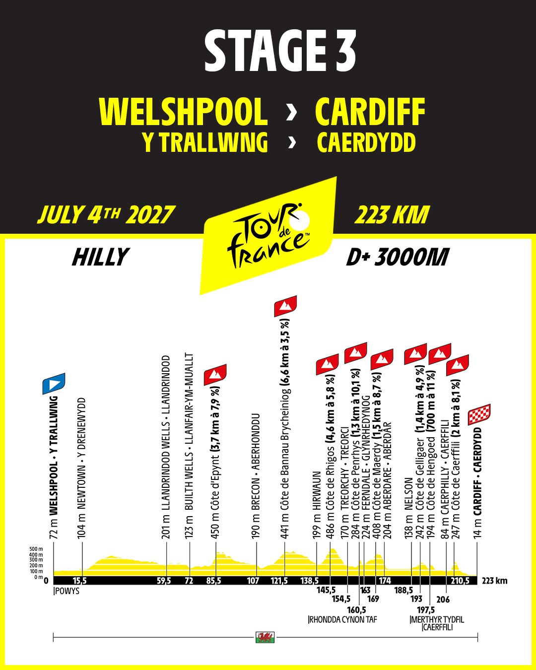Tour de France 2027 Stage 3 route profile from Welshpool to Cardiff showing hilly terrain with 3000m elevation gain