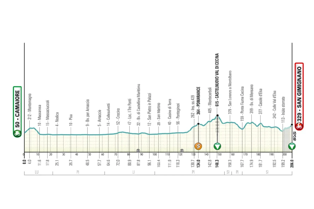 Height Profile