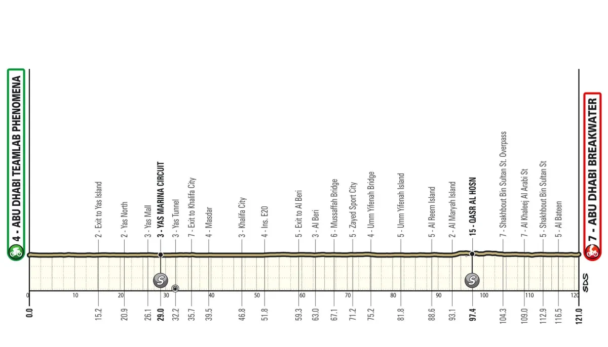 Height Profile