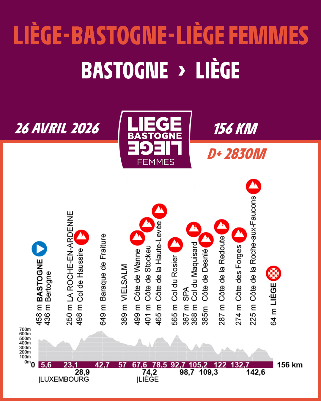 Liège-Bastogne-Liège Femmes 2026 race profile showing 156km route with elevation chart