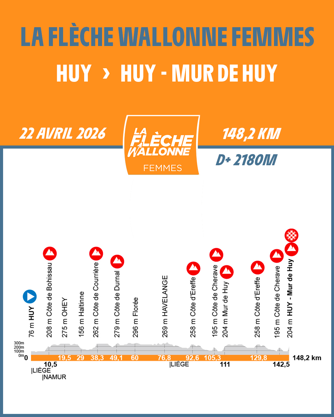 La Flèche Wallonne Femmes 2026 race route profile showing 148.2km course from Huy to Mur de Huy