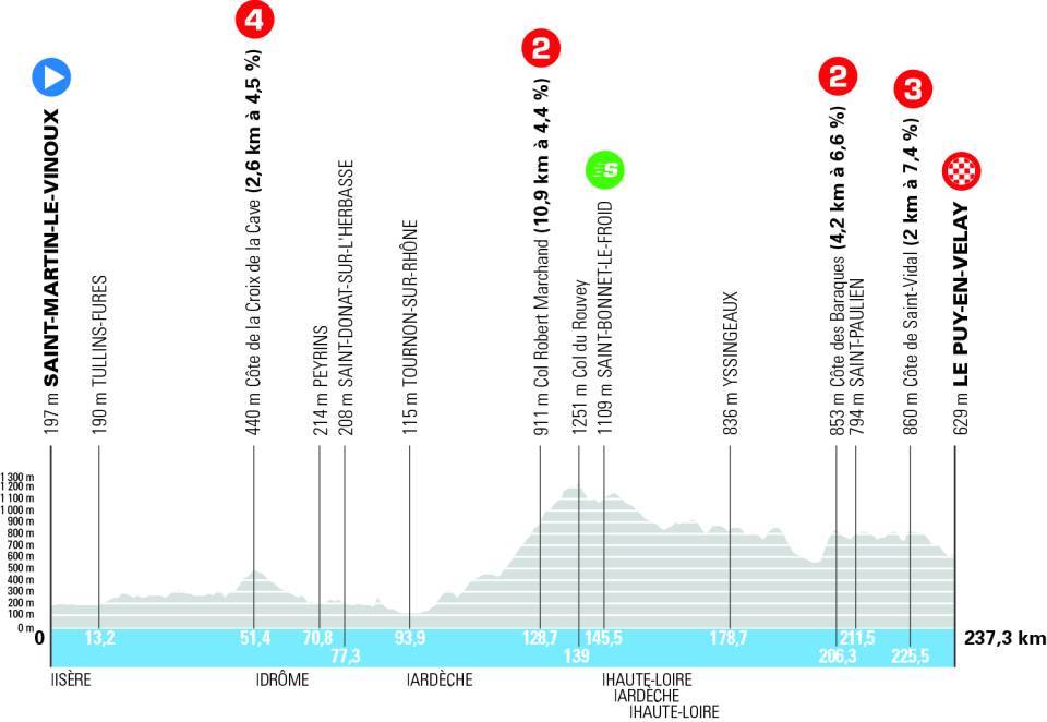 Saint-Martial-le-Vieux to Le Puy-en-Velay stage profile showing 237.3km route with categorized climbs