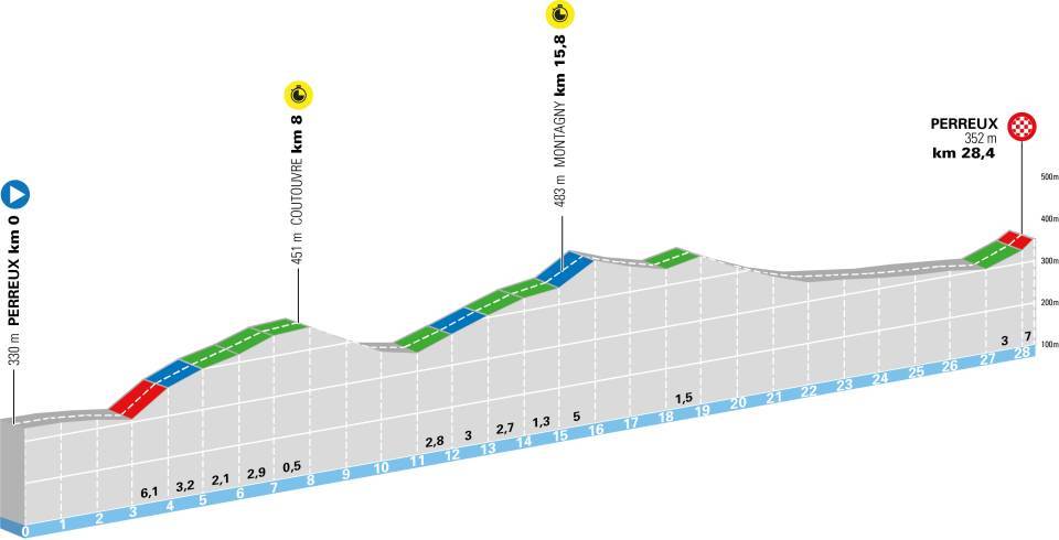 Race stage profile showing elevation from Perreux (km 0) to finish at km 28.4 with two climbs