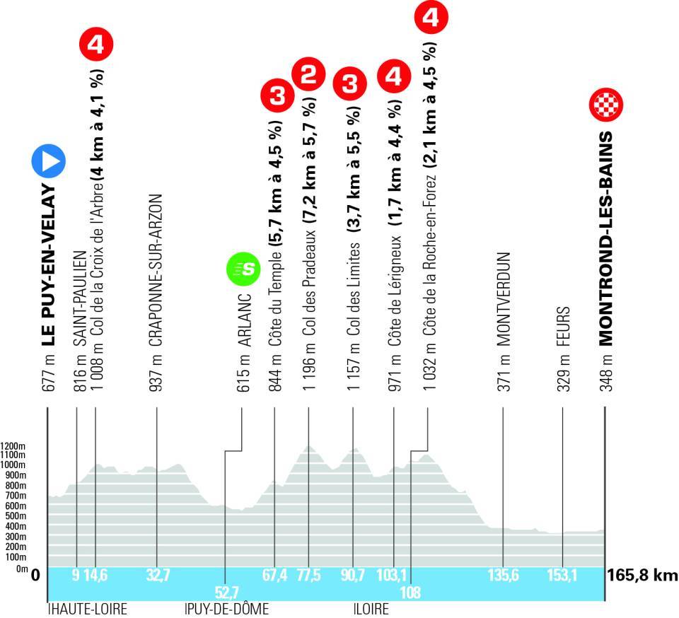 Stage profile diagram showing mountainous route with multiple category 4 and 3 climbs