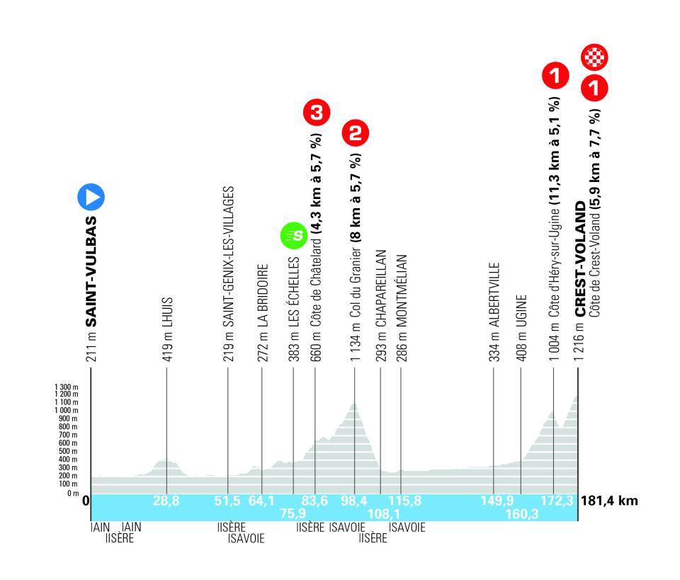 Critérium du Dauphiné stage profile showing 181.4km route with two climbs and finish in Crest-Voland