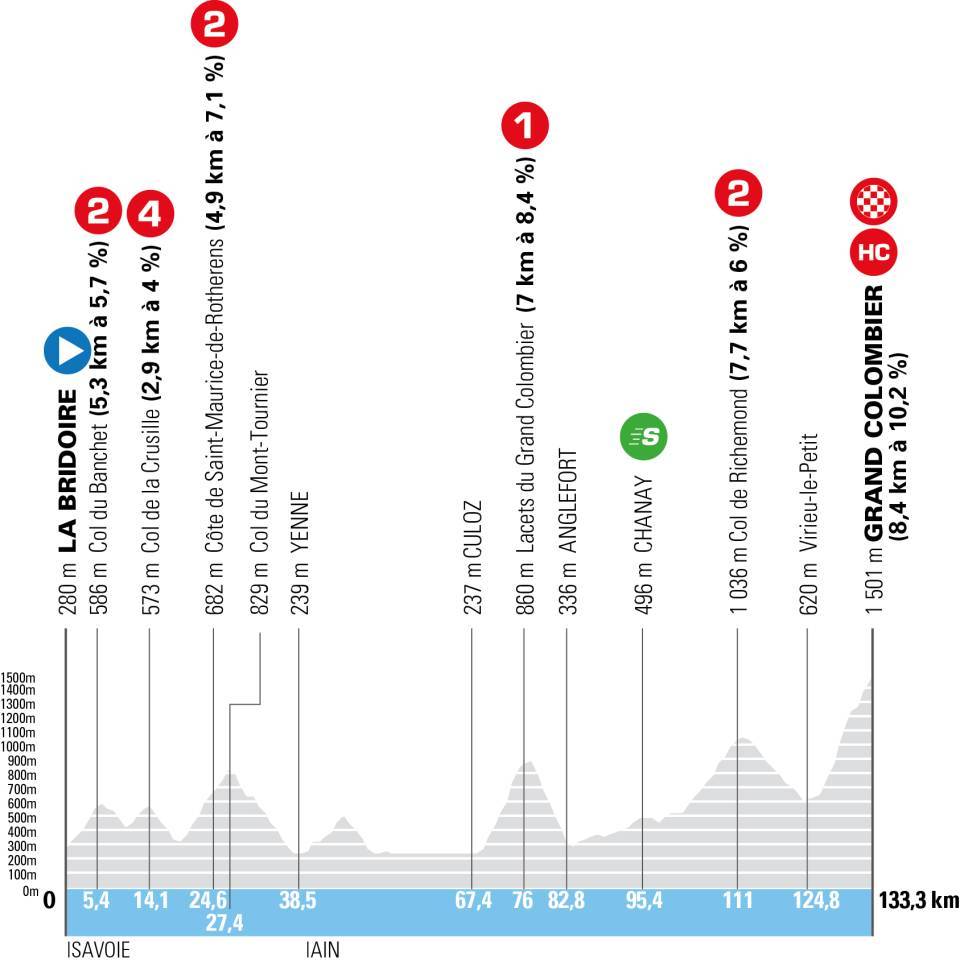 Cycling race stage profile elevation map showing 133.3km route with climbs