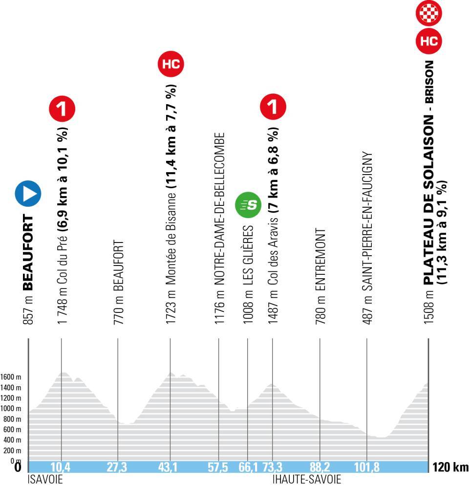 Tour de France stage profile showing mountain climbs and sprint points in Savoie and Haute-Savoie