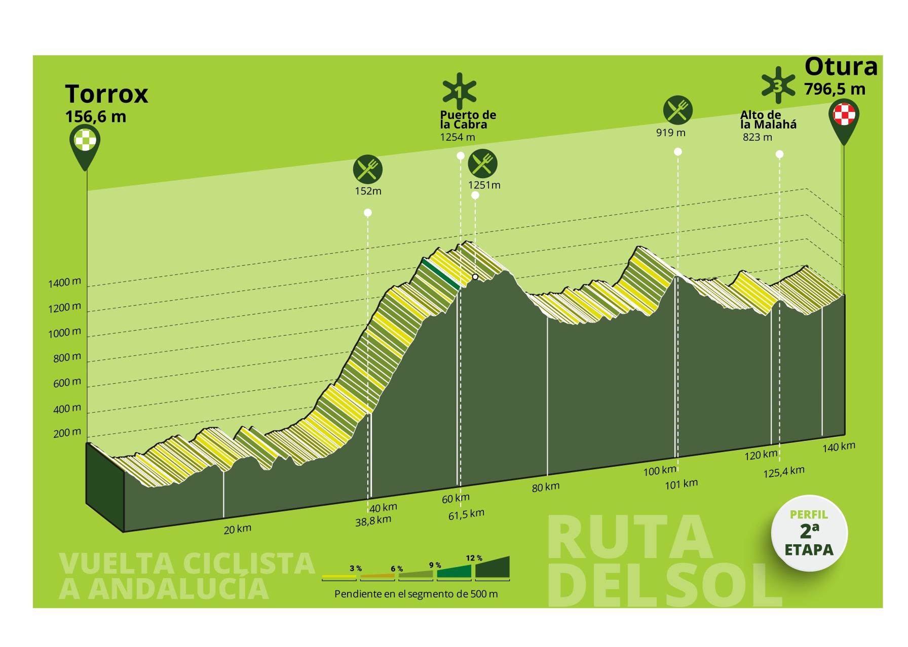 Profiel-afbeelding voor Etappe 2