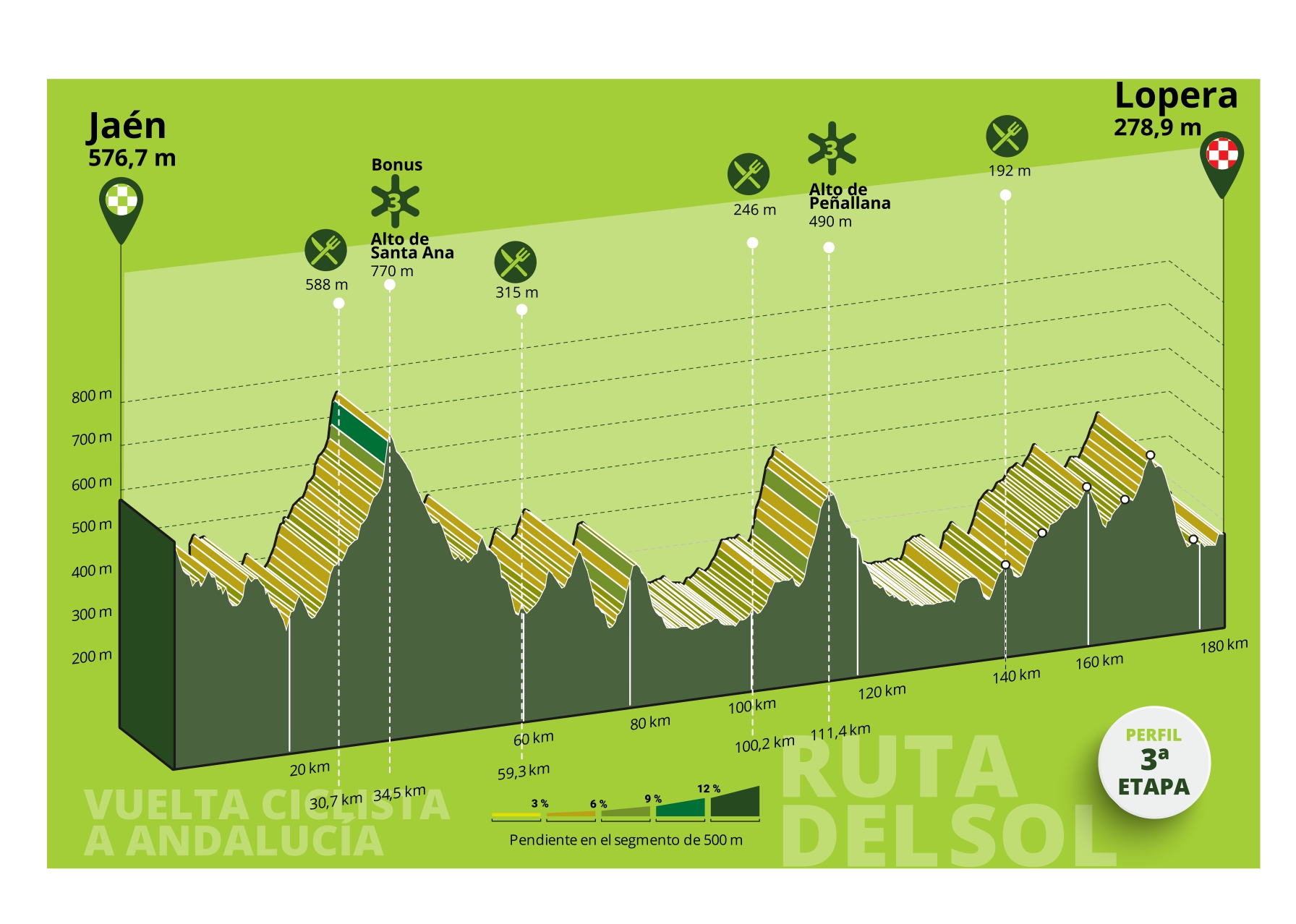Profiel-afbeelding voor Etappe 3