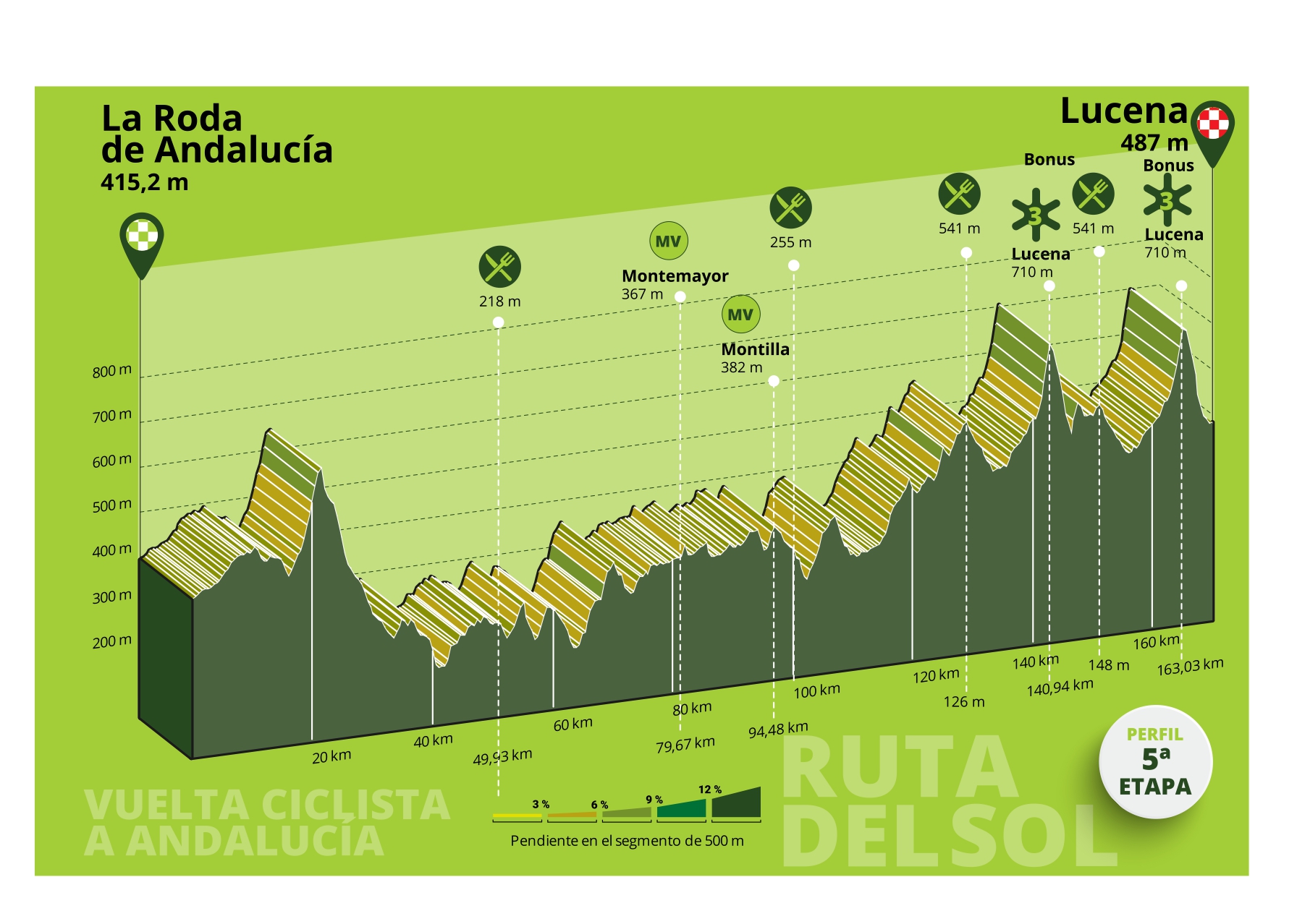 Profiel-afbeelding voor Etappe 5